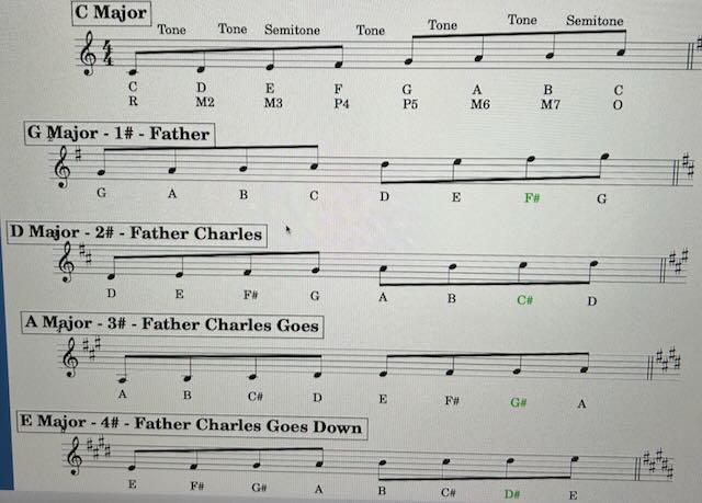 Why music theory is important! An example of music notation.